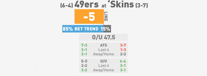 Illustration for article titled NFL Betting Lines, Visualized: Week 12 (Early Edition)